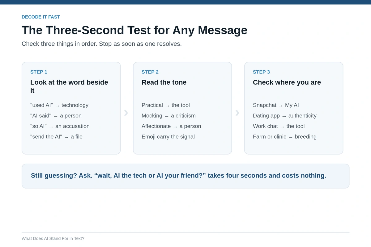 The Three-Second Test for Any Message